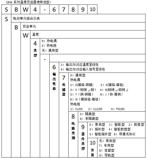 SBWZ-2464智能數顯型熱電阻溫度變送器使用選型