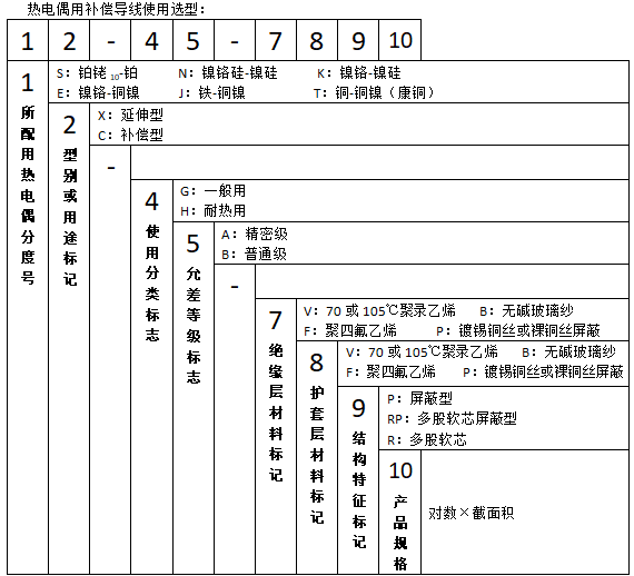 SC-GB-VVRP2*1.5熱電偶補償導線使用選型