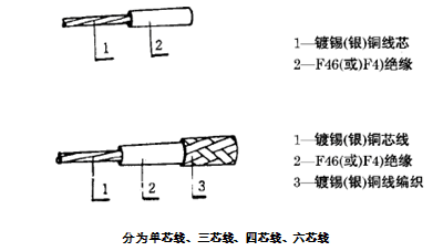 AFFP3*7*0.20熱電阻用耐油耐溫四氟線結構圖