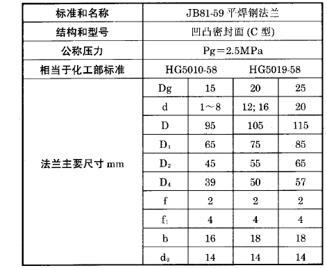 熱電偶、熱電阻用固定平焊鋼法蘭（C）型執行標準